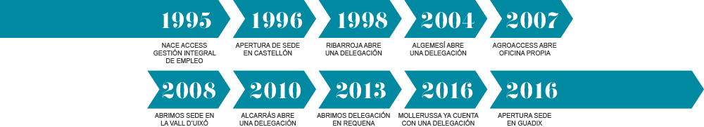timeline